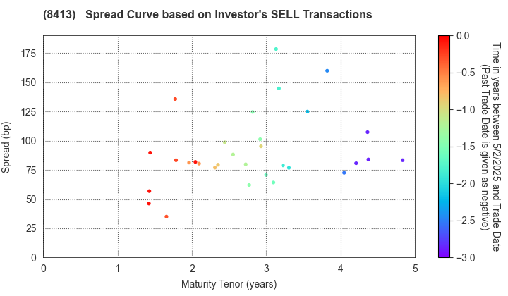 Mizuho Bank, Ltd.: The Spread Curve based on Investor's SELL Transactions