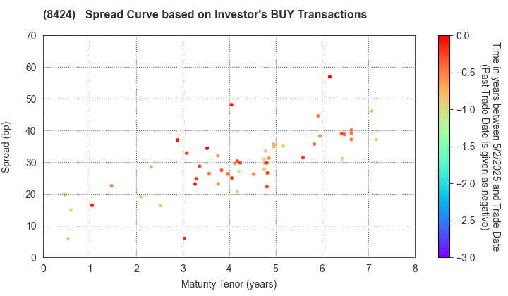 Fuyo General Lease Co.,Ltd.: The Spread Curve based on Investor's BUY Transactions