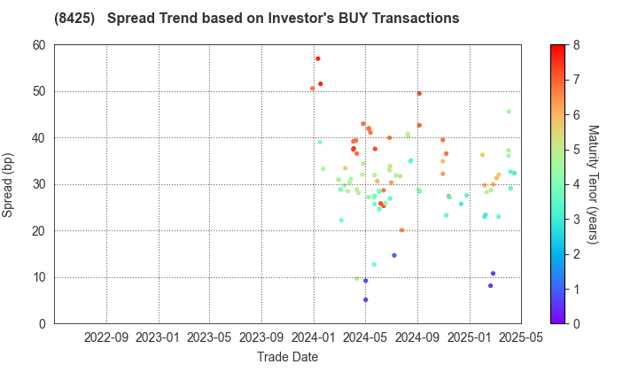 Mizuho Leasing Company,Limited: The Spread Trend based on Investor's BUY Transactions