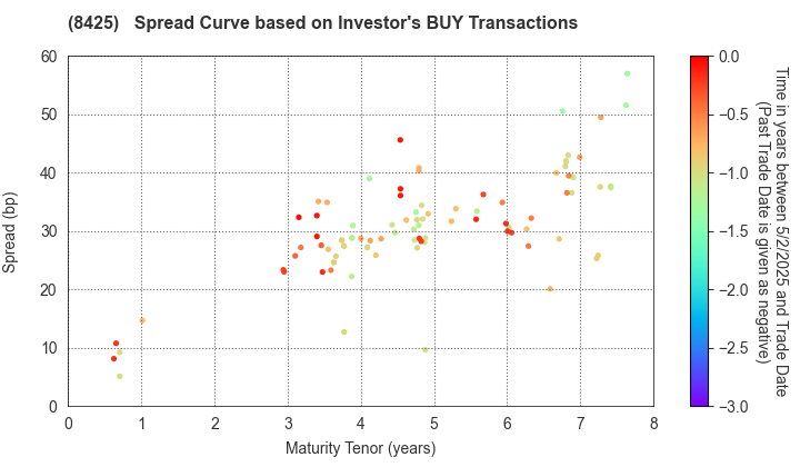 Mizuho Leasing Company,Limited: The Spread Curve based on Investor's BUY Transactions