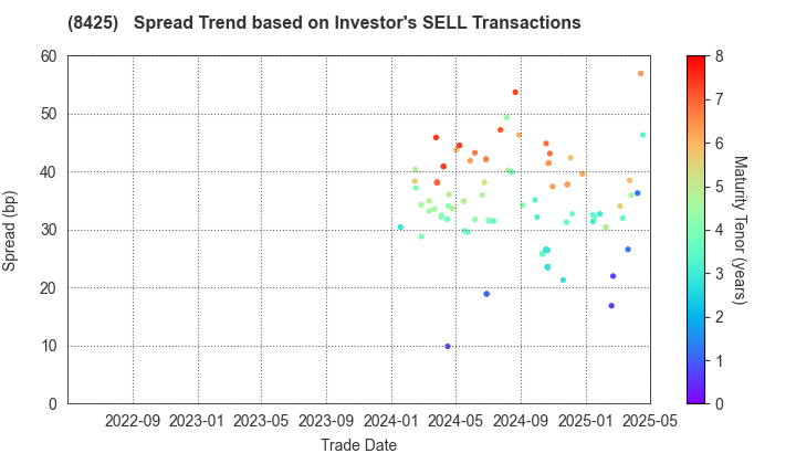 Mizuho Leasing Company,Limited: The Spread Trend based on Investor's SELL Transactions