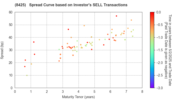 Mizuho Leasing Company,Limited: The Spread Curve based on Investor's SELL Transactions