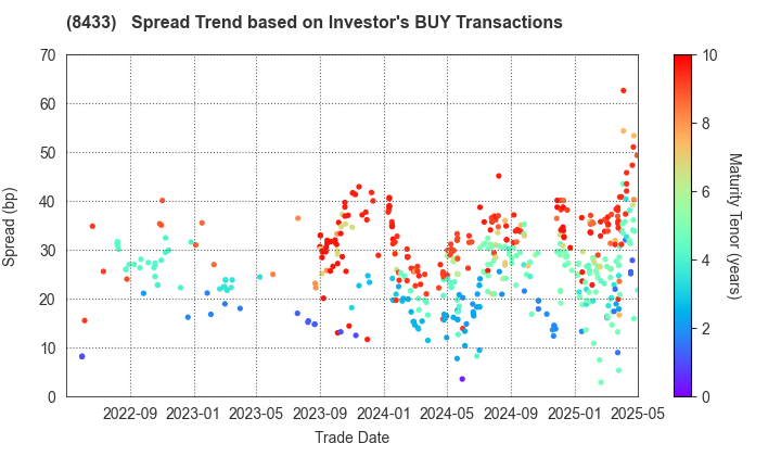 NTT FINANCE CORPORATION: The Spread Trend based on Investor's BUY Transactions