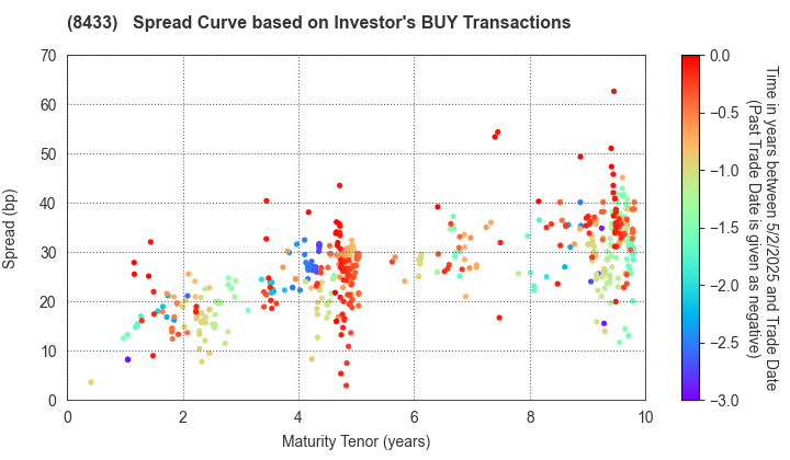 NTT FINANCE CORPORATION: The Spread Curve based on Investor's BUY Transactions