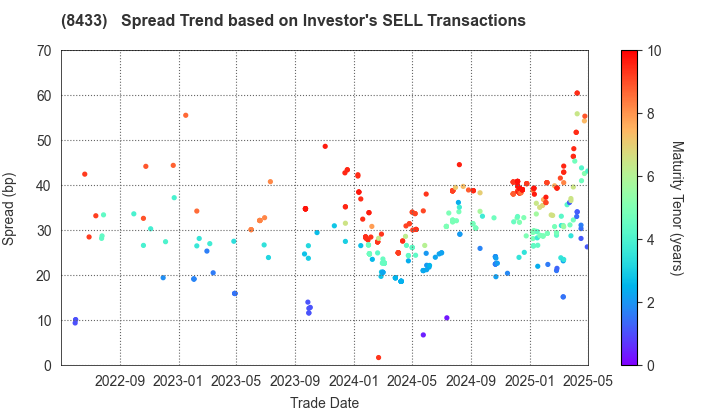 NTT FINANCE CORPORATION: The Spread Trend based on Investor's SELL Transactions