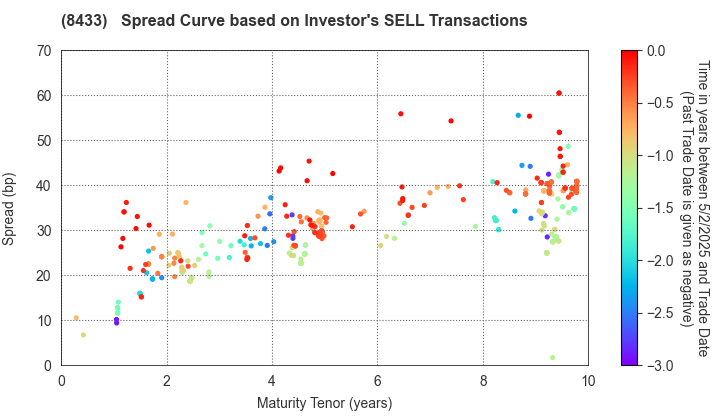 NTT FINANCE CORPORATION: The Spread Curve based on Investor's SELL Transactions