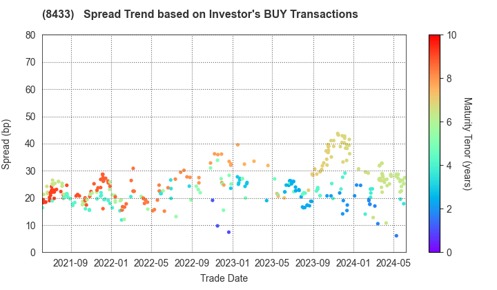 NTT FINANCE CORPORATION: The Spread Trend based on Investor's BUY Transactions