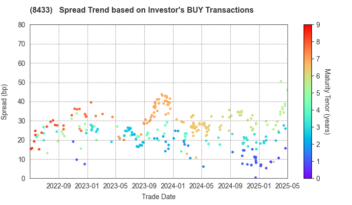 NTT FINANCE CORPORATION: The Spread Trend based on Investor's BUY Transactions