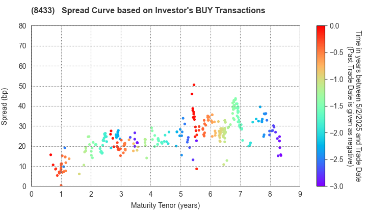 NTT FINANCE CORPORATION: The Spread Curve based on Investor's BUY Transactions