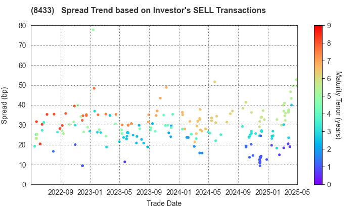 NTT FINANCE CORPORATION: The Spread Trend based on Investor's SELL Transactions