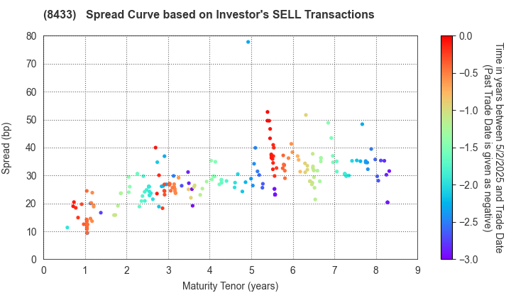 NTT FINANCE CORPORATION: The Spread Curve based on Investor's SELL Transactions