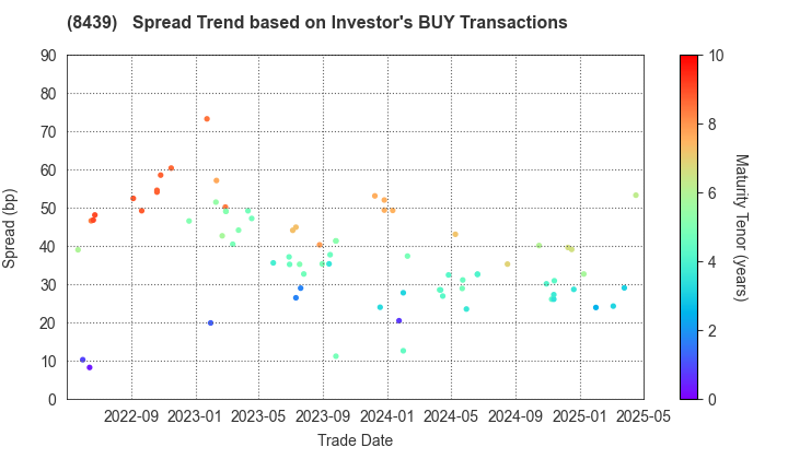 Tokyo Century Corporation: The Spread Trend based on Investor's BUY Transactions