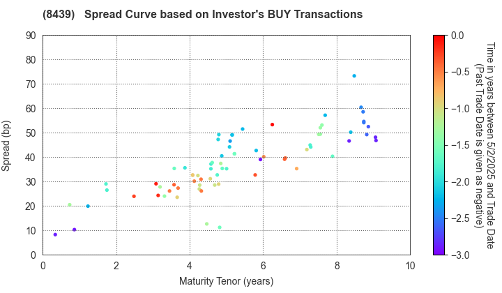 Tokyo Century Corporation: The Spread Curve based on Investor's BUY Transactions