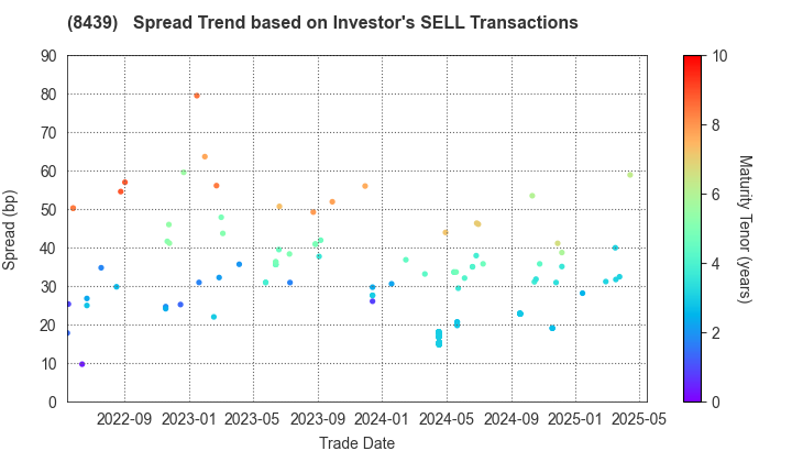 Tokyo Century Corporation: The Spread Trend based on Investor's SELL Transactions