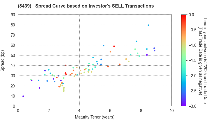 Tokyo Century Corporation: The Spread Curve based on Investor's SELL Transactions