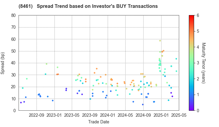 Honda Finance Co.,Ltd.: The Spread Trend based on Investor's BUY Transactions