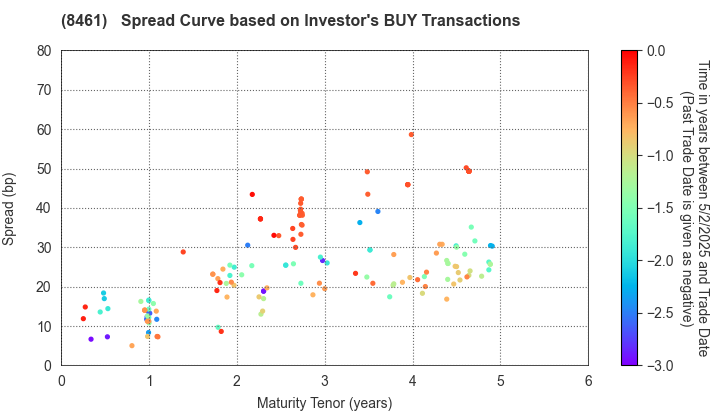 Honda Finance Co.,Ltd.: The Spread Curve based on Investor's BUY Transactions