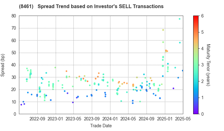 Honda Finance Co.,Ltd.: The Spread Trend based on Investor's SELL Transactions