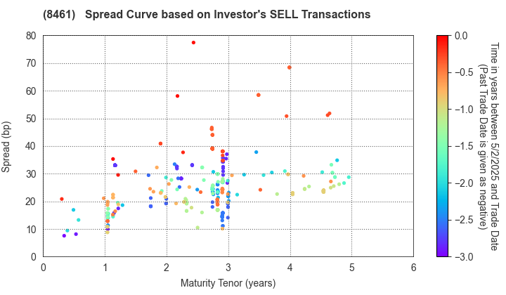 Honda Finance Co.,Ltd.: The Spread Curve based on Investor's SELL Transactions