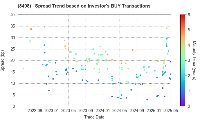 TOYOTA FINANCE CORPORATION: The Spread Trend based on Investor's BUY Transactions