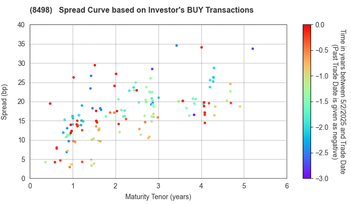 TOYOTA FINANCE CORPORATION: The Spread Curve based on Investor's BUY Transactions