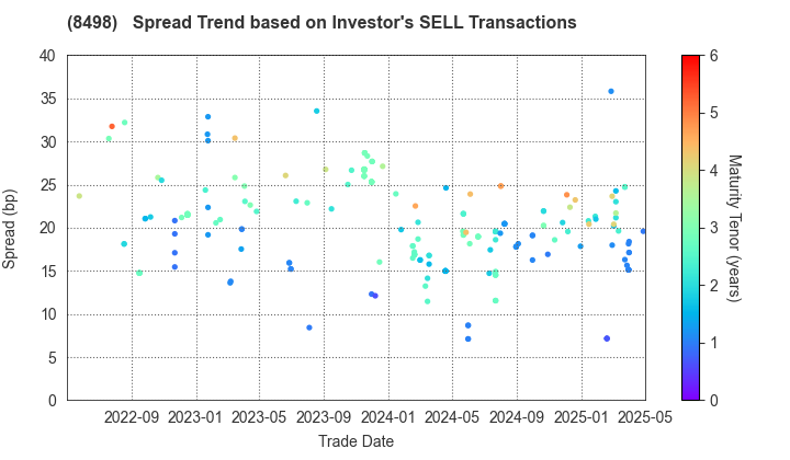 TOYOTA FINANCE CORPORATION: The Spread Trend based on Investor's SELL Transactions