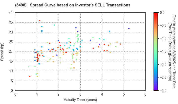 TOYOTA FINANCE CORPORATION: The Spread Curve based on Investor's SELL Transactions