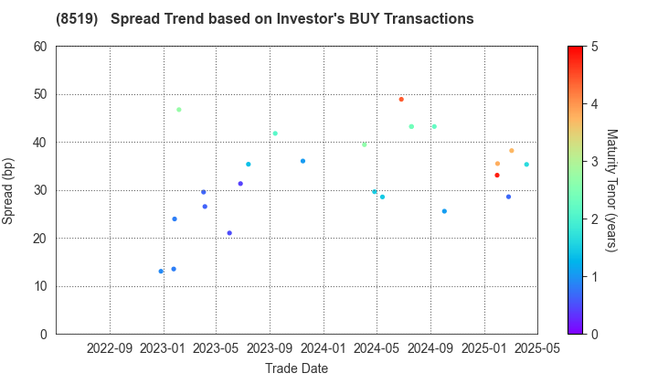 POCKET CARD CO.,LTD.: The Spread Trend based on Investor's BUY Transactions