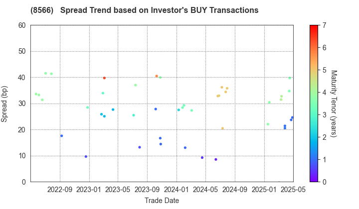 RICOH LEASING COMPANY,LTD.: The Spread Trend based on Investor's BUY Transactions