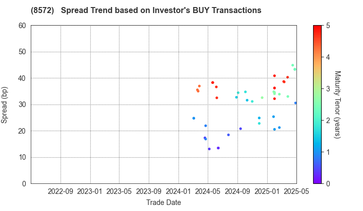 ACOM CO.,LTD.: The Spread Trend based on Investor's BUY Transactions