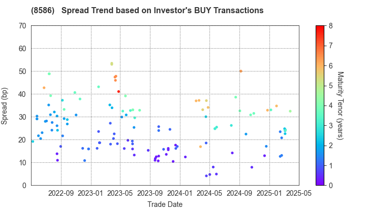 Hitachi Capital Corporation: The Spread Trend based on Investor's BUY Transactions