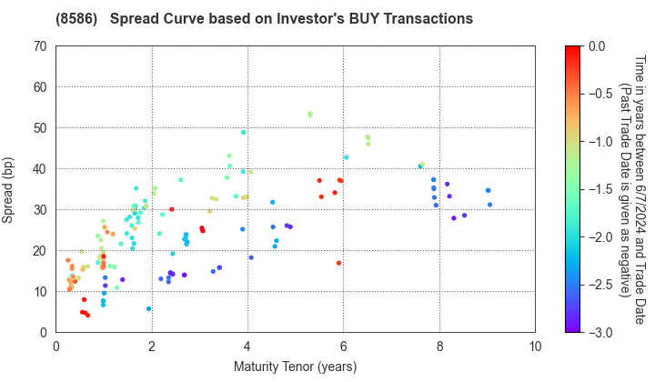 Hitachi Capital Corporation: The Spread Curve based on Investor's BUY Transactions