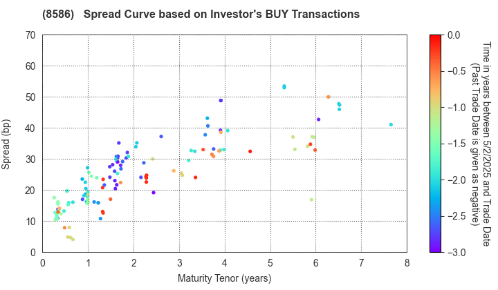 Hitachi Capital Corporation: The Spread Curve based on Investor's BUY Transactions