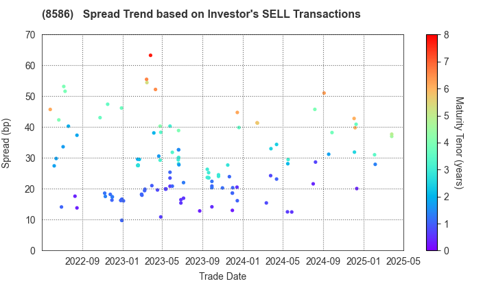 Hitachi Capital Corporation: The Spread Trend based on Investor's SELL Transactions