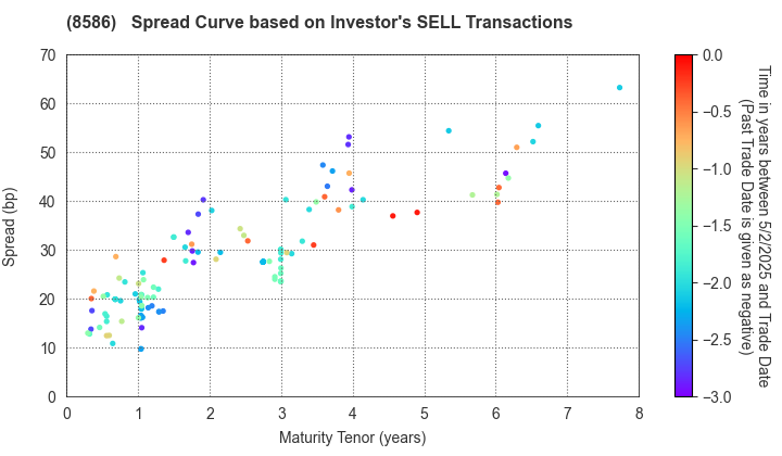 Hitachi Capital Corporation: The Spread Curve based on Investor's SELL Transactions