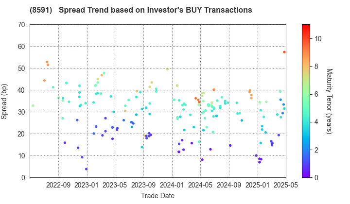 ORIX CORPORATION: The Spread Trend based on Investor's BUY Transactions