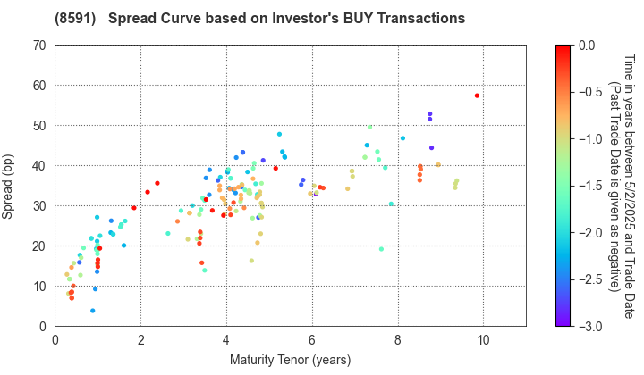 ORIX CORPORATION: The Spread Curve based on Investor's BUY Transactions