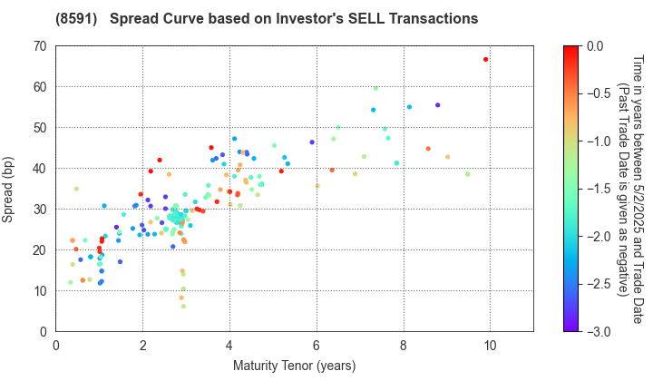 ORIX CORPORATION: The Spread Curve based on Investor's SELL Transactions