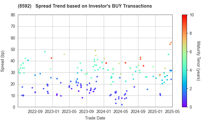 Sumitomo Mitsui Finance and Leasing Company, Limited: The Spread Trend based on Investor's BUY Transactions