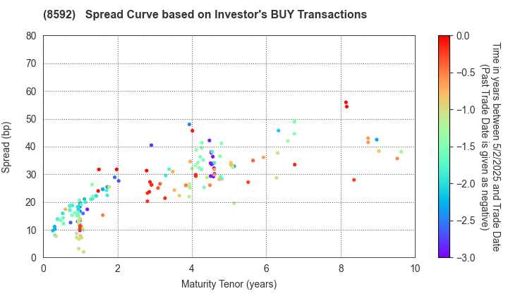 Sumitomo Mitsui Finance and Leasing Company, Limited: The Spread Curve based on Investor's BUY Transactions