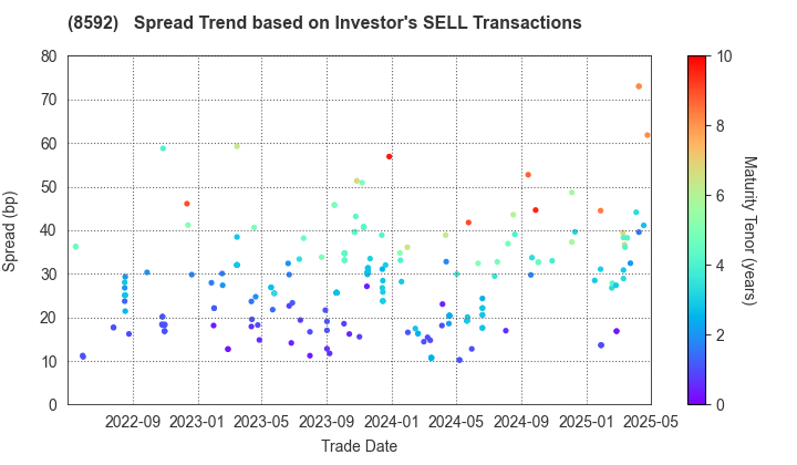 Sumitomo Mitsui Finance and Leasing Company, Limited: The Spread Trend based on Investor's SELL Transactions