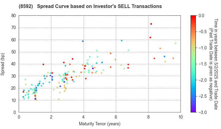 Sumitomo Mitsui Finance and Leasing Company, Limited: The Spread Curve based on Investor's SELL Transactions