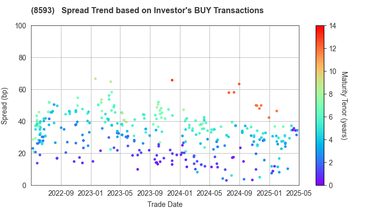 Mitsubishi HC Capital Inc.: The Spread Trend based on Investor's BUY Transactions