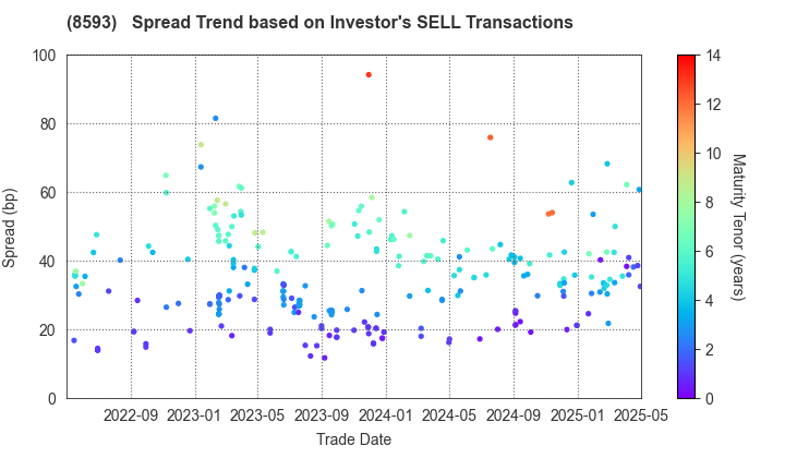 Mitsubishi HC Capital Inc.: The Spread Trend based on Investor's SELL Transactions