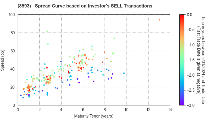 Mitsubishi HC Capital Inc.: The Spread Curve based on Investor's SELL Transactions