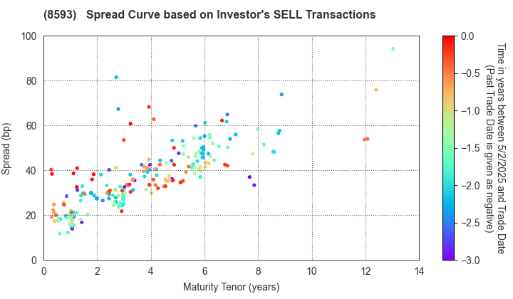 Mitsubishi HC Capital Inc.: The Spread Curve based on Investor's SELL Transactions