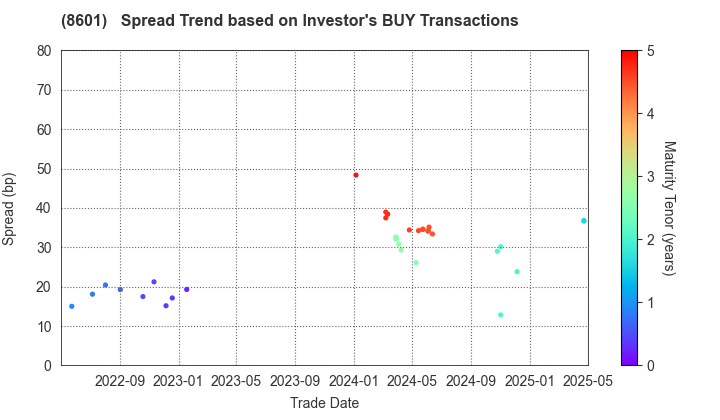 Daiwa Securities Group Inc.: The Spread Trend based on Investor's BUY Transactions