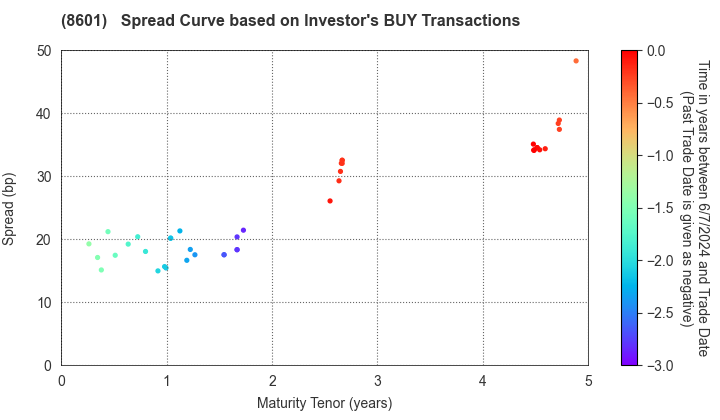 Daiwa Securities Group Inc.: The Spread Curve based on Investor's BUY Transactions