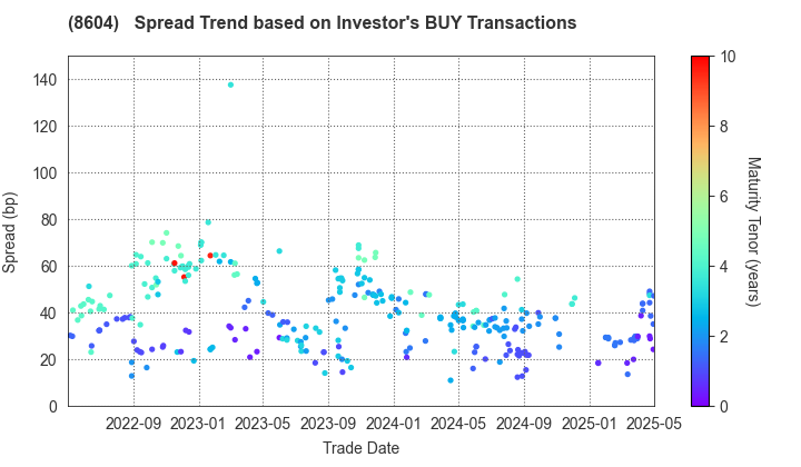 Nomura Holdings, Inc.: The Spread Trend based on Investor's BUY Transactions