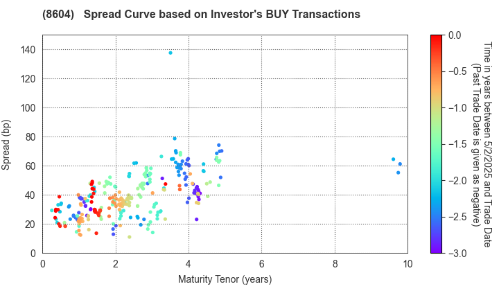 Nomura Holdings, Inc.: The Spread Curve based on Investor's BUY Transactions